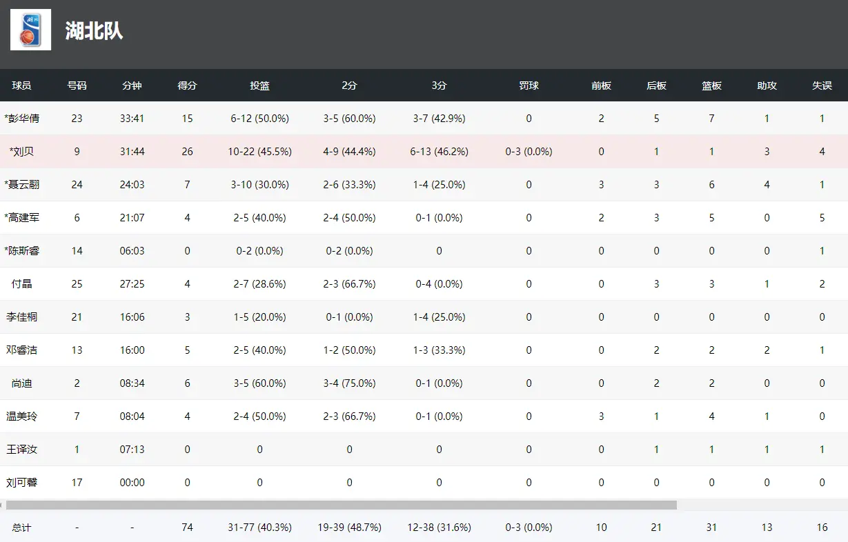 全场结束, 四川女篮终, msn 全场结束, 四川女篮终, msn